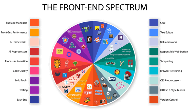 pie chart of front end tools